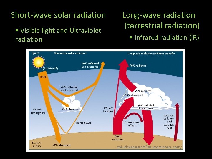 Short-wave solar radiation § Visible light and Ultraviolet radiation Long-wave radiation (terrestrial radiation) §