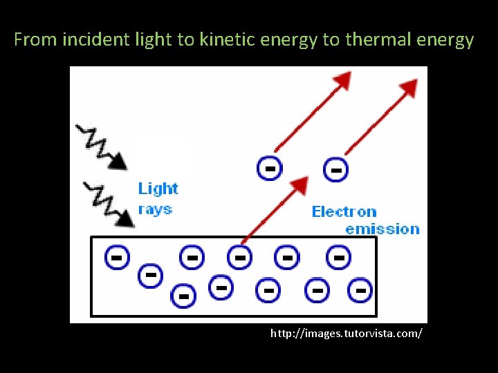 From incident light to kinetic energy to thermal energy http: //images. tutorvista. com/ 