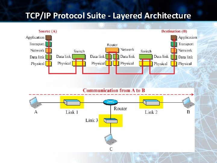 TCP/IP Protocol Suite - Layered Architecture TCP/IP Protocol Suite - Layered Architecture
