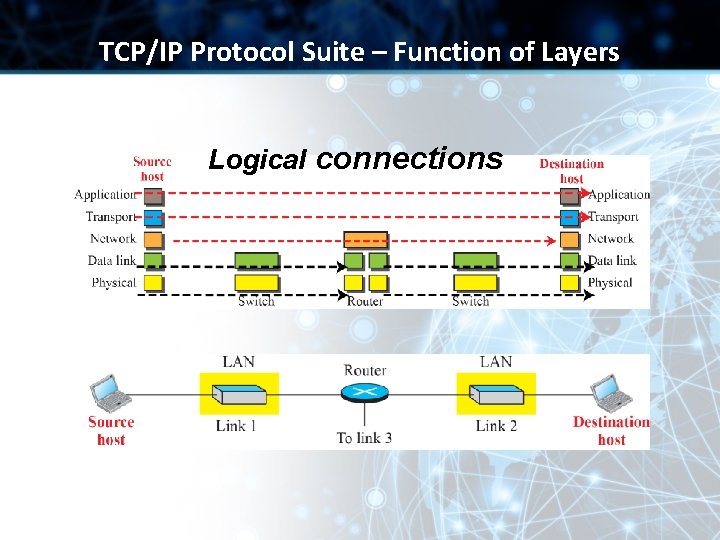 TCP/IP Protocol Suite – Function of Layers Logical connections TCP/IP Protocol Suite – Function of Layers Logical connections