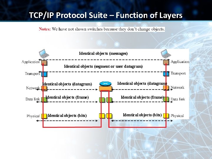TCP/IP Protocol Suite – Function of Layers Identical objects (messages) Identical objects (segment or TCP/IP Protocol Suite – Function of Layers Identical objects (messages) Identical objects (segment or