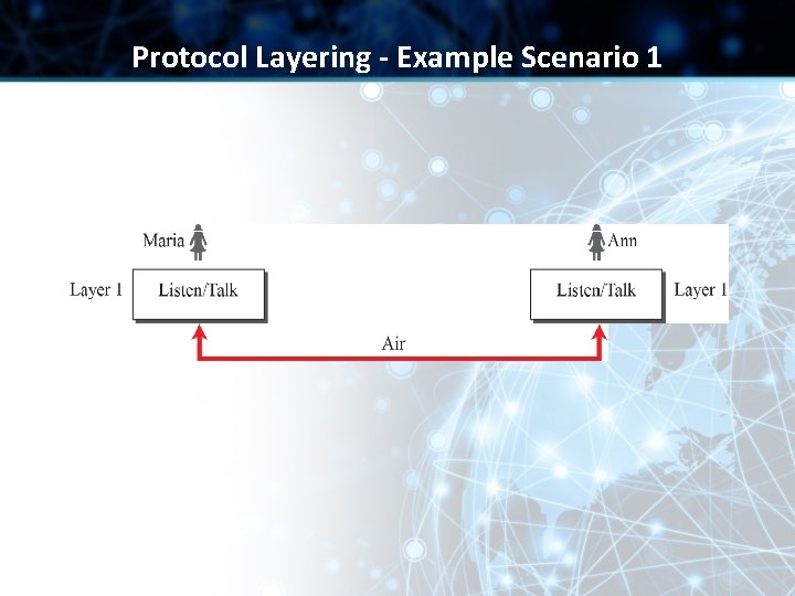Protocol Layering - Example Scenario 1 Protocol Layering - Example Scenario 1