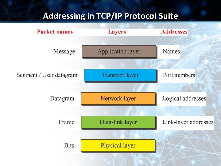 Addressing in TCP/IP Protocol Suite Addressing in TCP/IP Protocol Suite
