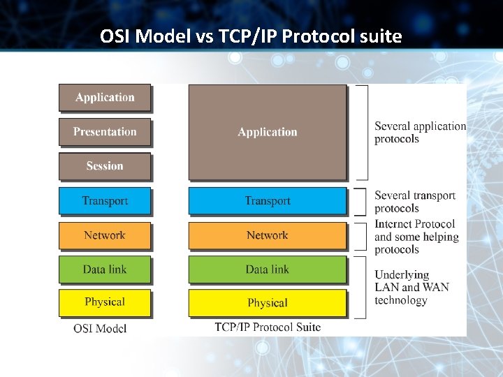 OSI Model vs TCP/IP Protocol suite OSI Model vs TCP/IP Protocol suite