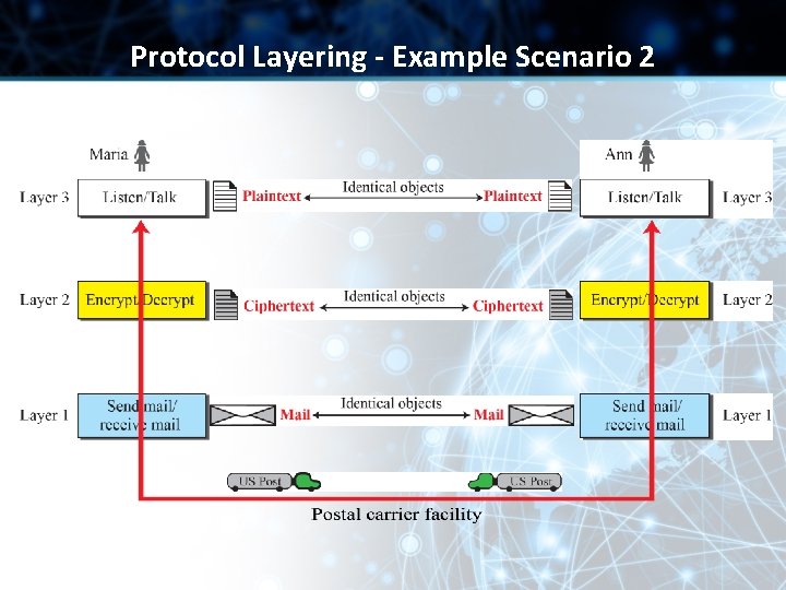 Protocol Layering - Example Scenario 2 Protocol Layering - Example Scenario 2