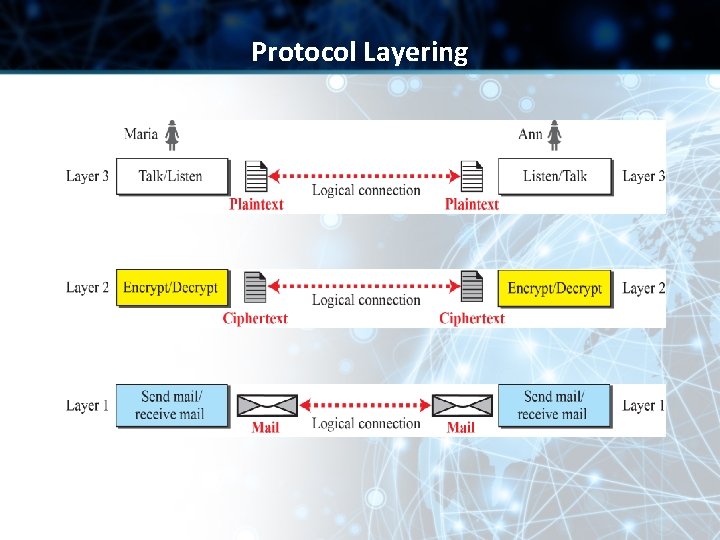 Protocol Layering Protocol Layering