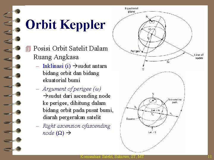 Orbit Keppler 4 Posisi Orbit Satelit Dalam Ruang Angkasa – Inklinasi (i) sudut antara