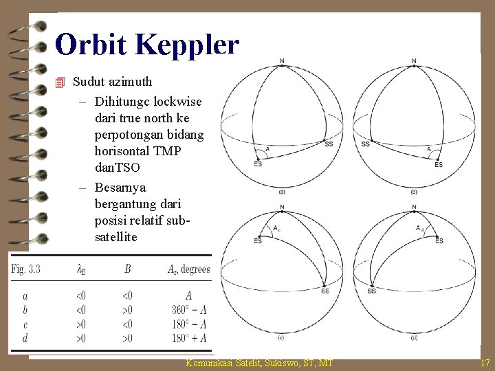 Orbit Keppler 4 Sudut azimuth – Dihitungc lockwise dari true north ke perpotongan bidang