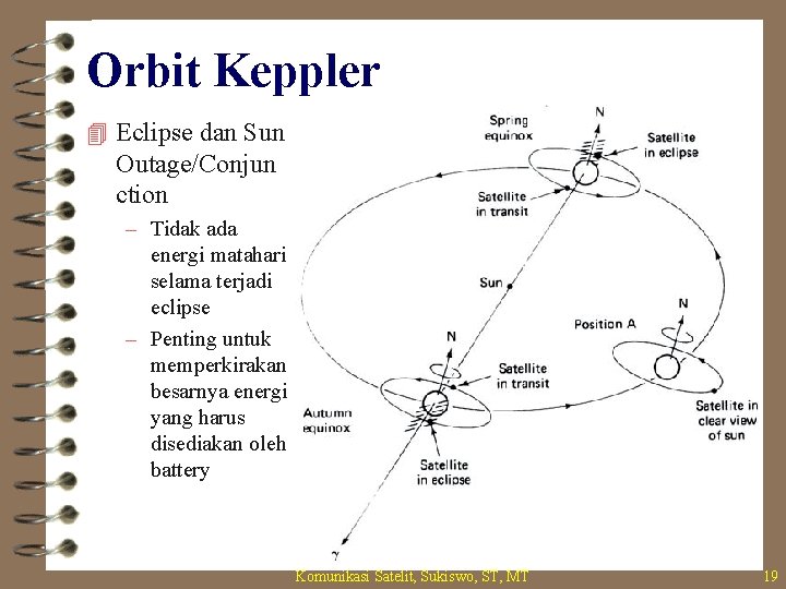 Orbit Keppler 4 Eclipse dan Sun Outage/Conjun ction – Tidak ada energi matahari selama