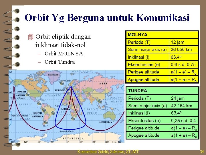 Orbit Yg Berguna untuk Komunikasi 4 Orbit eliptik dengan inklinasi tidak-nol – Orbit MOLNYA
