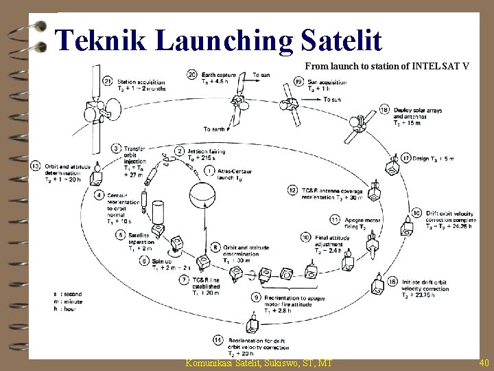 Teknik Launching Satelit From launch to station of INTELSAT V Komunikasi Satelit, Sukiswo, ST,