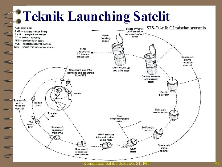 Teknik Launching Satelit STS-7/Anik C 2 mission scenario Komunikasi Satelit, Sukiswo, ST, MT 41