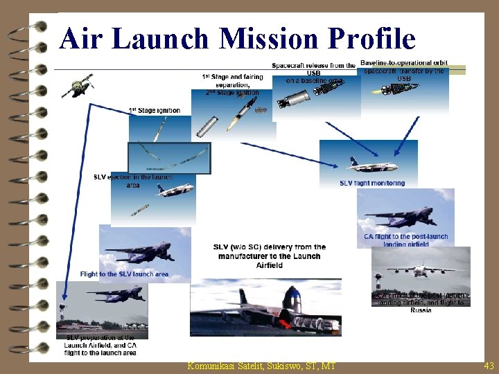 Air Launch Mission Profile Komunikasi Satelit, Sukiswo, ST, MT 43 