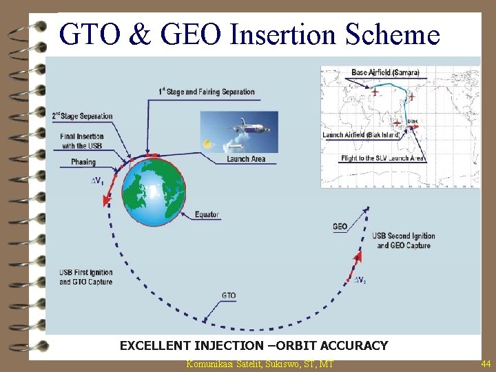 GTO & GEO Insertion Scheme EXCELLENT INJECTION –ORBIT ACCURACY Komunikasi Satelit, Sukiswo, ST, MT