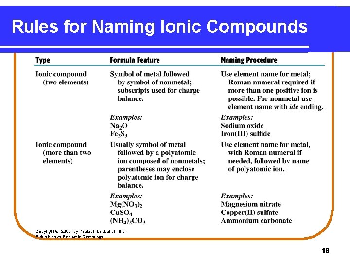 Rules for Naming Ionic Compounds Copyright © 2005 by Pearson Education, Inc. Publishing as