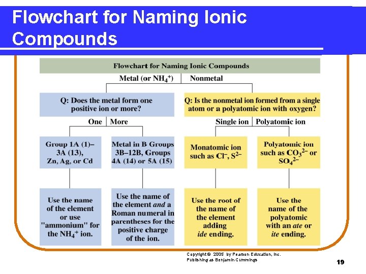 Flowchart for Naming Ionic Compounds Copyright © 2005 by Pearson Education, Inc. Publishing as