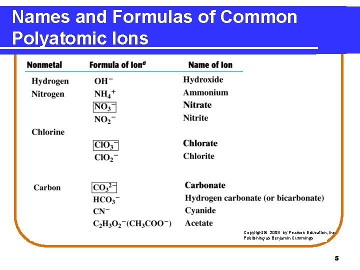 Names and Formulas of Common Polyatomic Ions Copyright © 2005 by Pearson Education, Inc.