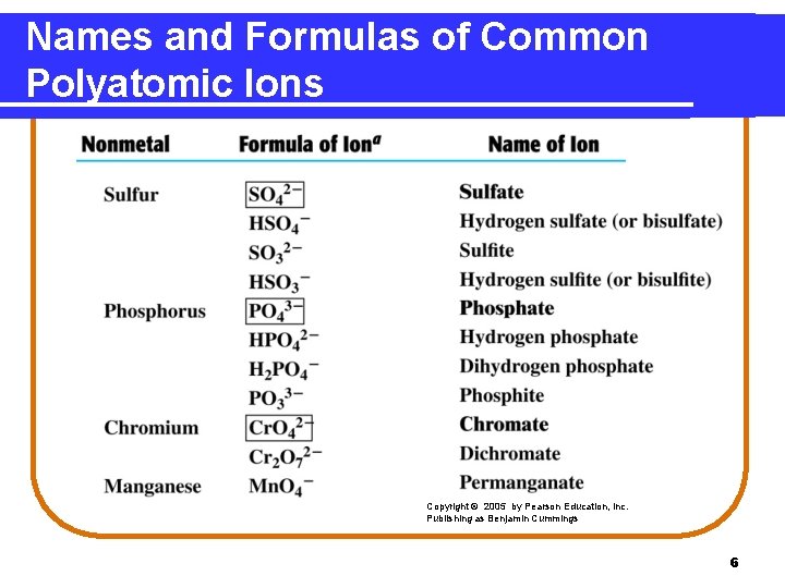 Names and Formulas of Common Polyatomic Ions Copyright © 2005 by Pearson Education, Inc.