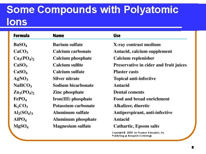 Some Compounds with Polyatomic Ions Copyright © 2005 by Pearson Education, Inc. Publishing as