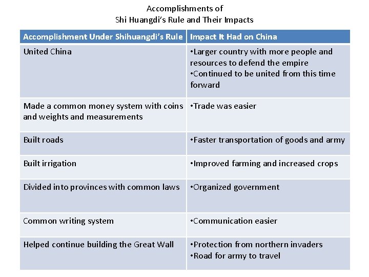 Accomplishments of Shi Huangdi’s Rule and Their Impacts Accomplishment Under Shihuangdi’s Rule Impact It
