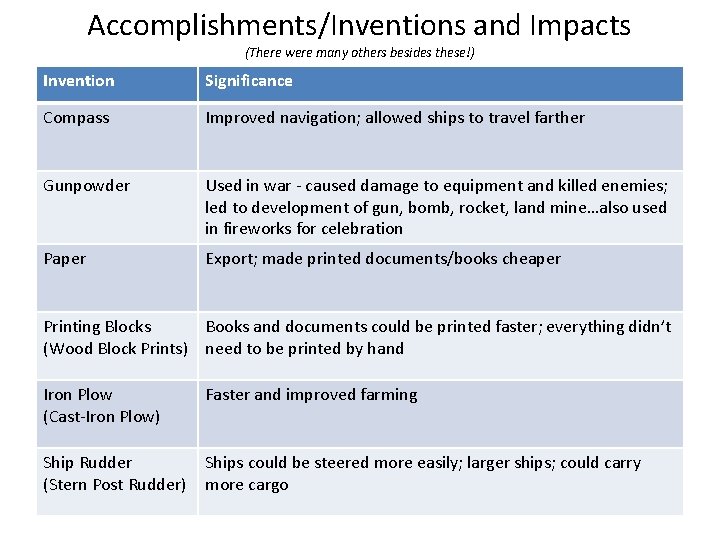 Accomplishments/Inventions and Impacts (There were many others besides these!) Invention Significance Compass Improved navigation;