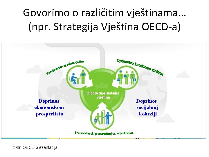 Govorimo o različitim vještinama… (npr. Strategija Vještina OECD-a) Doprinos ekonomskom prosperitetu Izvor: OECD prezentacija