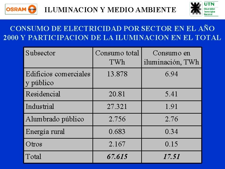 ILUMINACION Y MEDIO AMBIENTE CONSUMO DE ELECTRICIDAD POR SECTOR EN EL AÑO 2000 Y