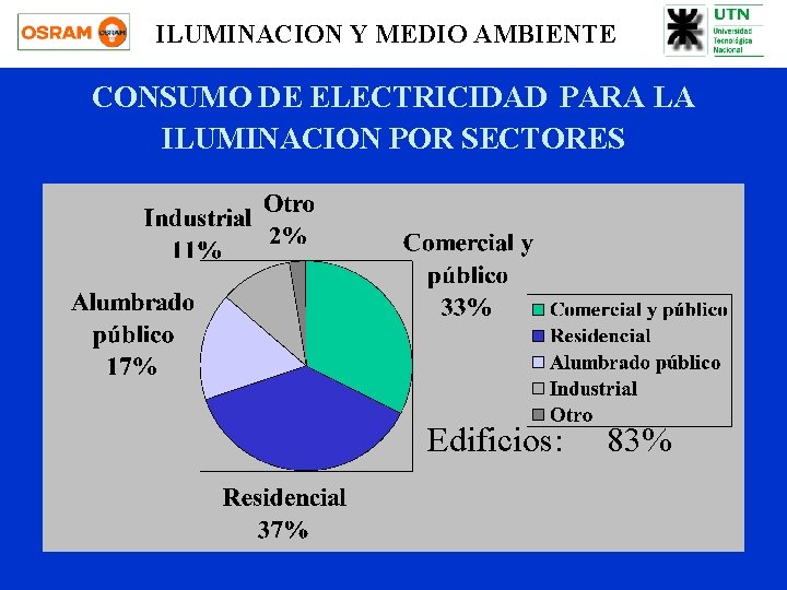 ILUMINACION Y MEDIO AMBIENTE CONSUMO DE ELECTRICIDAD PARA LA ILUMINACION POR SECTORES Edificios: 83%