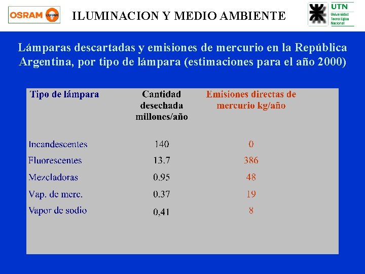 ILUMINACION Y MEDIO AMBIENTE Lámparas descartadas y emisiones de mercurio en la República Argentina,