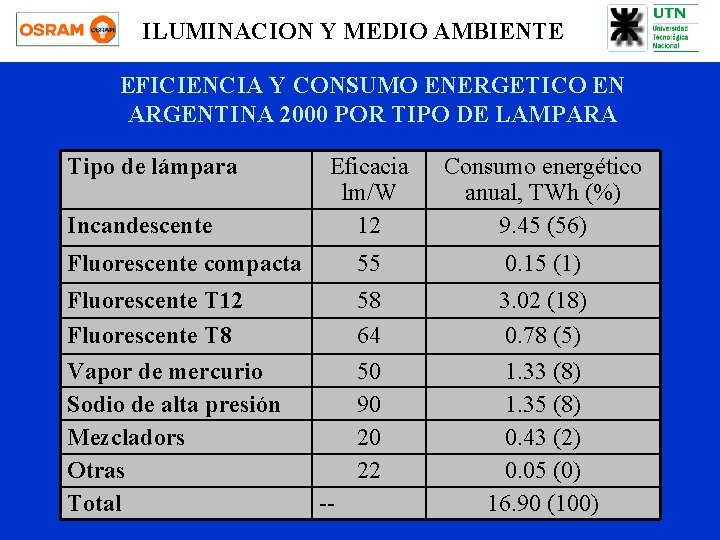 ILUMINACION Y MEDIO AMBIENTE EFICIENCIA Y CONSUMO ENERGETICO EN ARGENTINA 2000 POR TIPO DE