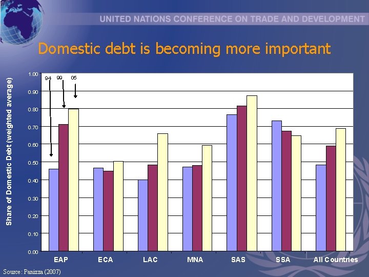 Domestic debt is becoming more important Share of Domestic Debt (weighted average) 1. 00