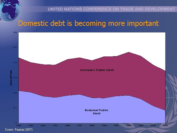 Domestic debt is becoming more important Source: Panizza (2007) 