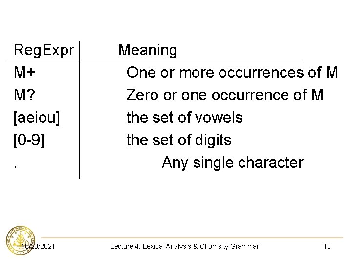Reg. Expr M+ M? [aeiou] [0 -9]. 10/20/2021 Meaning One or more occurrences of