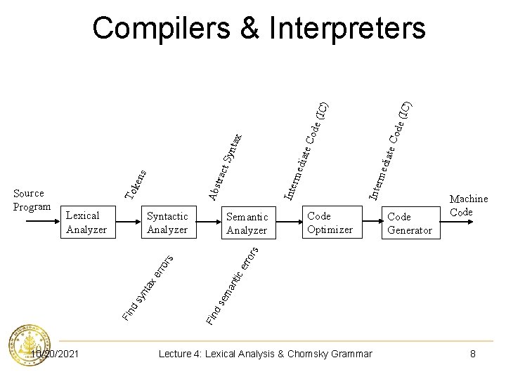 Lexical Analyzer Syntactic Analyzer e Co Inte rme diat rme Inte Code Optimizer Code