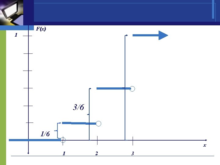 1 F(x) 3/6 1/6 x 1 2 3 