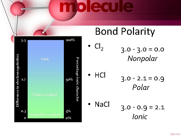 100% Ionic 1. 7 50% Polar-covalent 0. 3 0 Nonpolar-covalent 5% 0% Percentage ionic