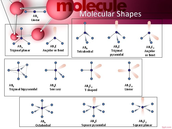 Molecular Shapes AB 2 Linear AB 2 E Angular or Bent AB 3 Trigonal
