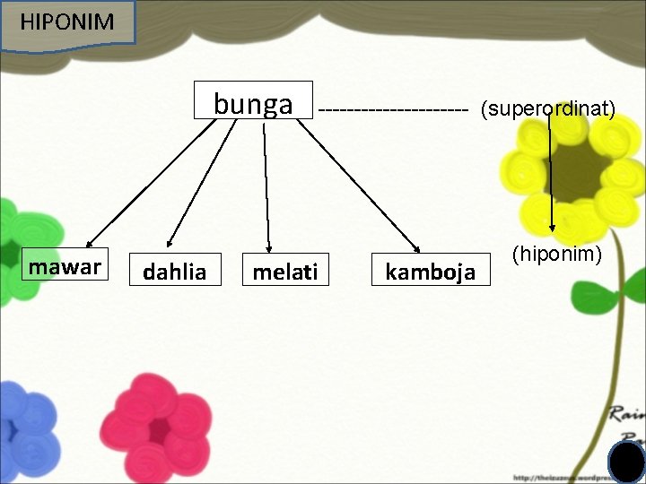 HIPONIM bunga mawar dahlia melati ----------- (superordinat) kamboja (hiponim) 
