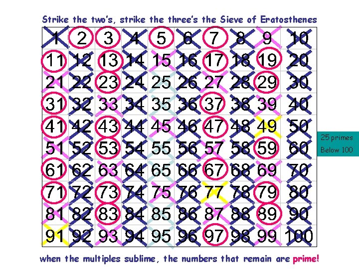 Strike the two’s, strike three’s the Sieve of Eratosthenes 25 primes Below 100 when
