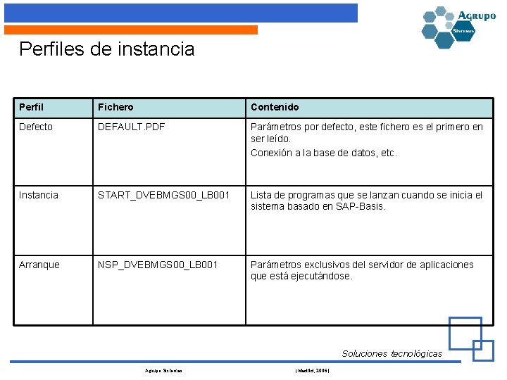 Perfiles de instancia Perfil Fichero Contenido Defecto DEFAULT. PDF Parámetros por defecto, este fichero