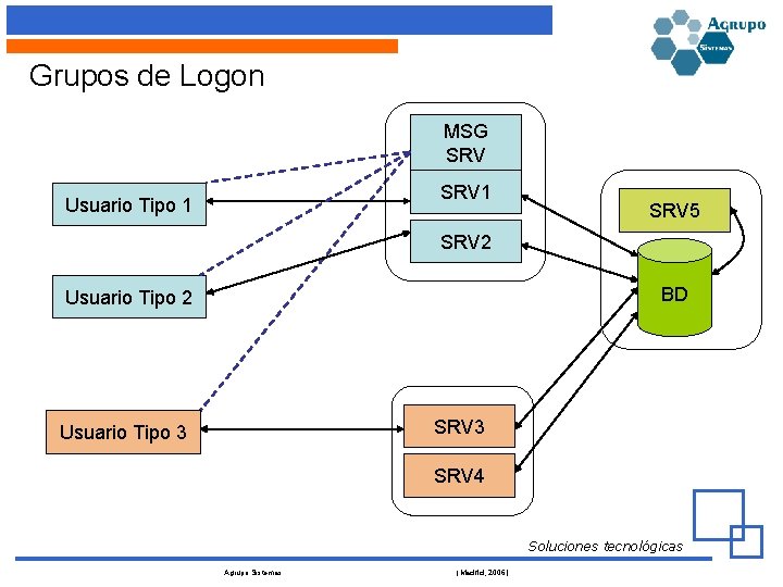 Grupos de Logon MSG SRV 1 Usuario Tipo 1 SRV 5 SRV 2 BD