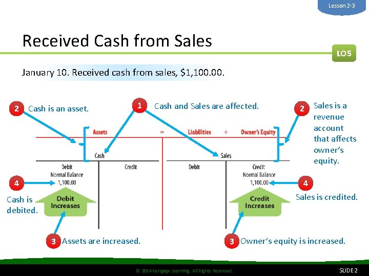 Lesson 2 -3 Received Cash from Sales LO 5 January 10. Received cash from