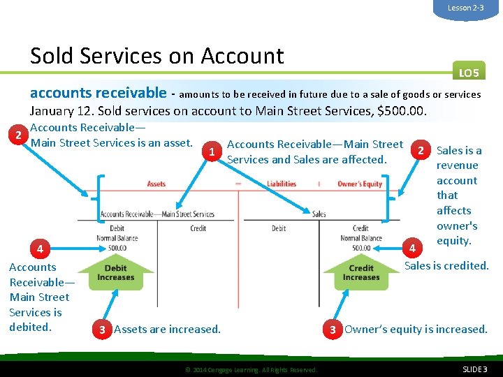 Lesson 2 -3 Sold Services on Account LO 5 accounts receivable - amounts to