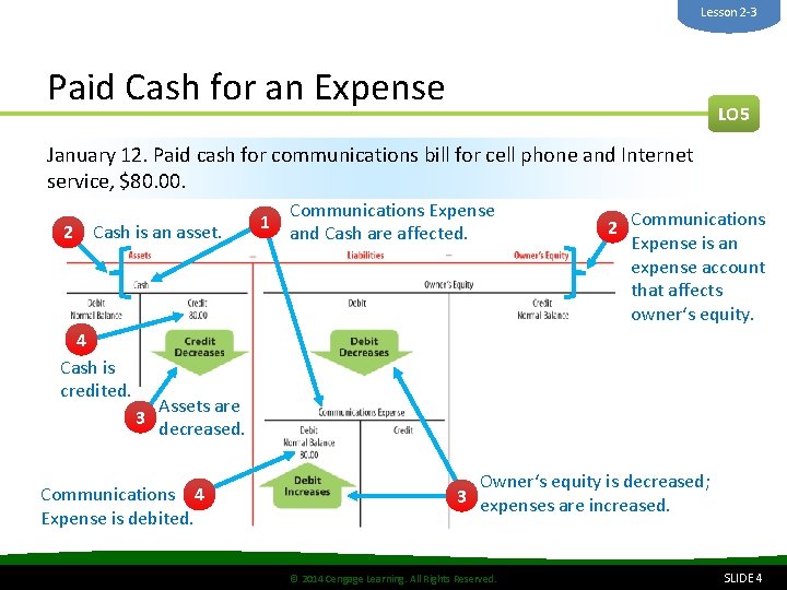 Lesson 2 -3 Paid Cash for an Expense LO 5 January 12. Paid cash