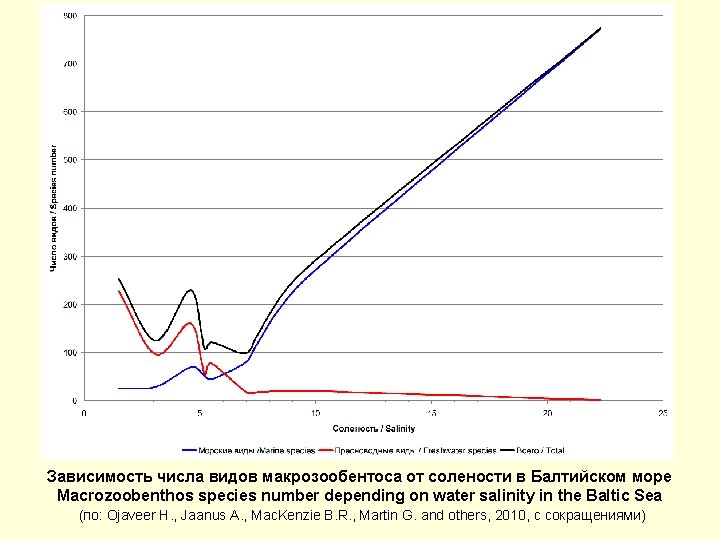 Зависимость числа видов макрозообентоса от солености в Балтийском море Macrozoobenthos species number depending on