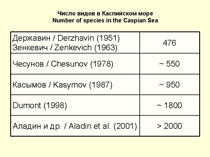 Число видов в Каспийском море Number of species in the Caspian Sea Державин /