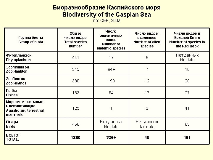 Биоразнообразие Каспийского моря Biodiversity of the Caspian Sea по: CEP, 2002 Общее число видов