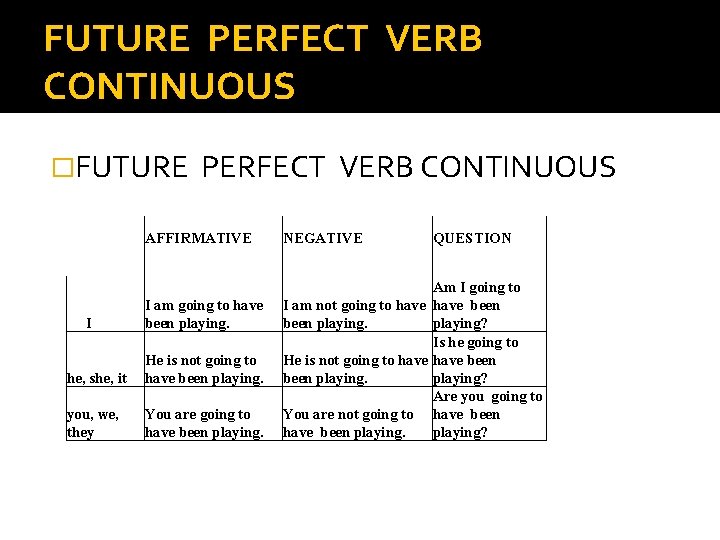 FUTURE PERFECT VERB CONTINUOUS �FUTURE PERFECT VERB CONTINUOUS AFFIRMATIVE I I am going to