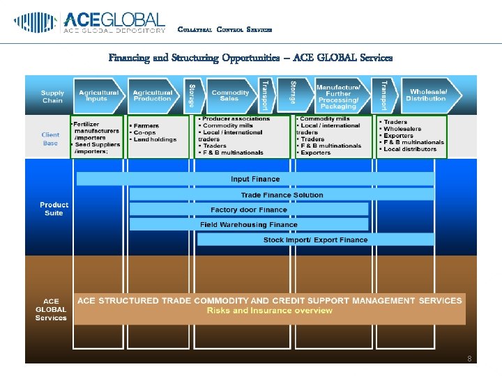C OLLATERAL C ONTROL S ERVICES Financing and Structuring Opportunities – ACE GLOBAL Services