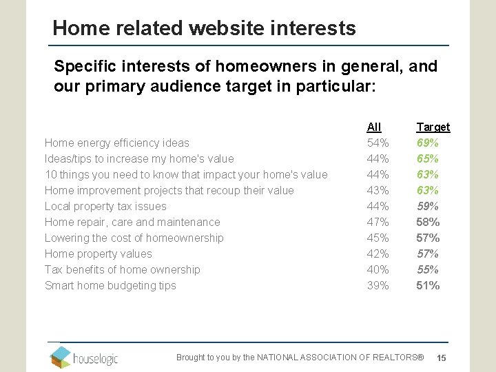 Home related website interests Specific interests of homeowners in general, and our primary audience